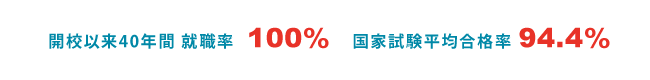 開校以来40年間 就職率 100% 国家試験平均合格率 94.4%
